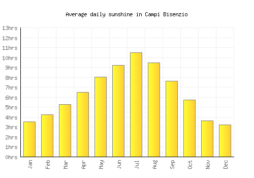 Campi Bisenzio average daily sunshine chart