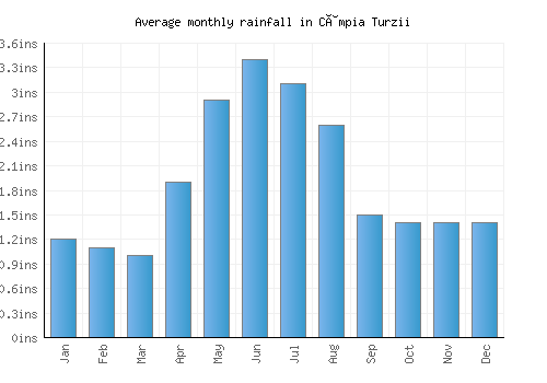 Câmpia Turzii monthly rainfall chart (inches)