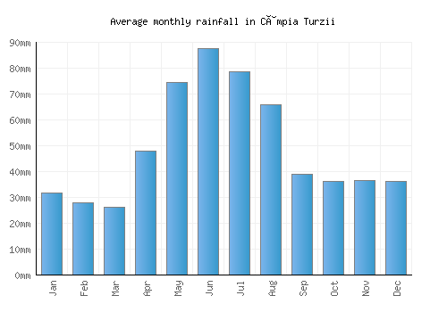 Câmpia Turzii monthly rainfall chart (mm)
