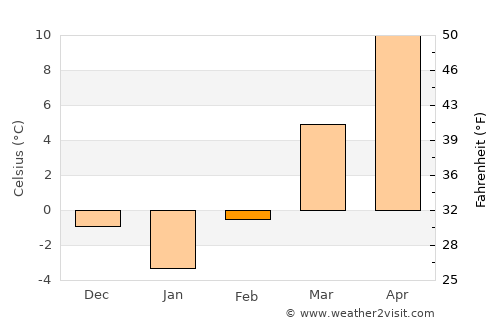 Câmpia Turzii average temperature in February