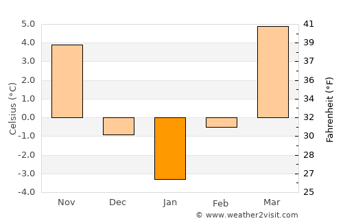 Câmpia Turzii average temperature in January