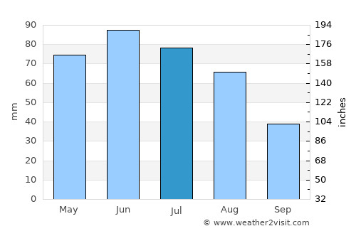 Câmpia Turzii average rain in July
