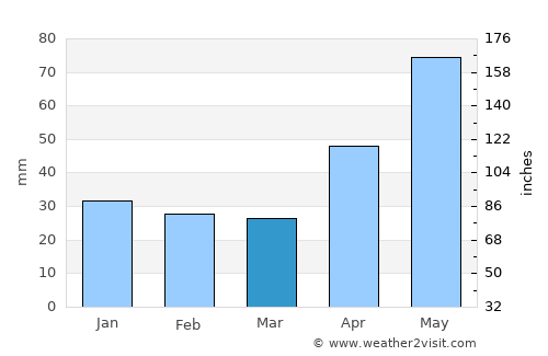 Câmpia Turzii average rain in March