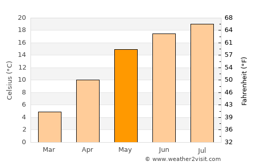 Câmpia Turzii average temperature in May