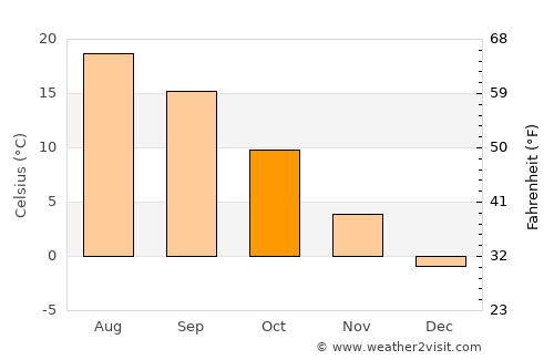Câmpia Turzii average temperature in October