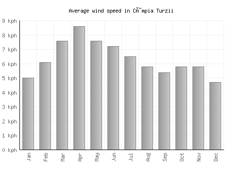 Câmpia Turzii average winspeed by month (km/h)