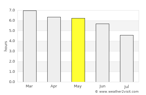 Campina Grande average rain in May