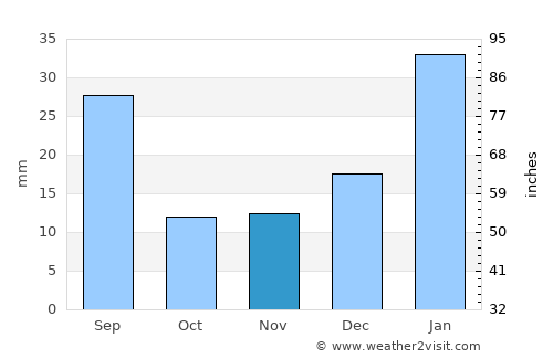 Campina Grande average rain in November