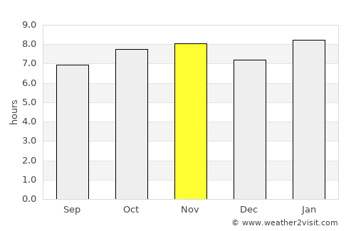 Campina Grande average rain in November