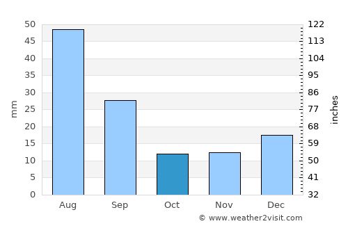 Campina Grande average rain in October