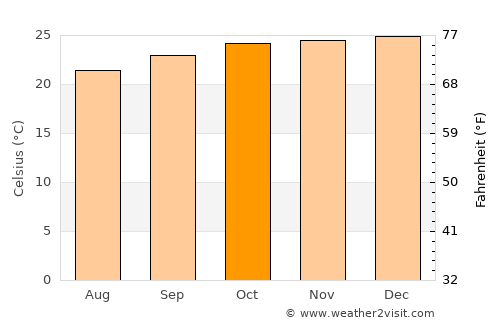 Campina Grande average temperature in October