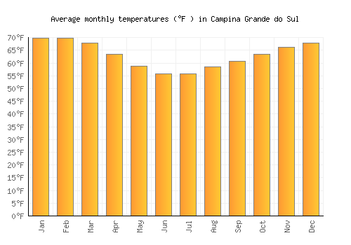 Campina Grande do Sul average temperature chart (Fahrenheit)