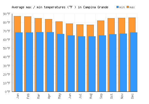 Campina Grande average minimum / maximum temperatures (Fahrenheit)