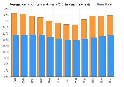 Campina Grande average minimum / maximum temperatures (Celsius)