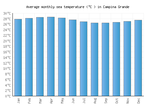 Campina Grande average sea temperature chart (Celsius)