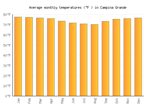 Campina Grande average temperature chart (Fahrenheit)
