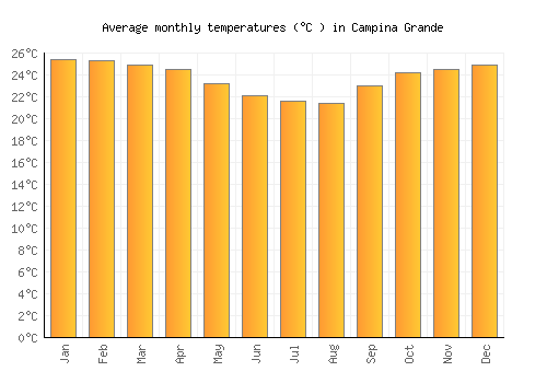 Campina Grande average temperature chart (Celsius)