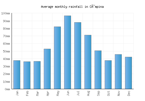 Câmpina monthly rainfall chart (mm)