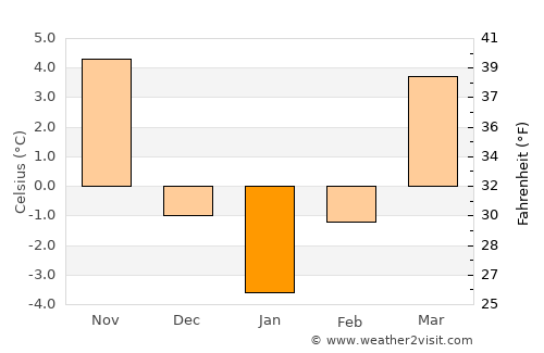 Câmpina average temperature in January