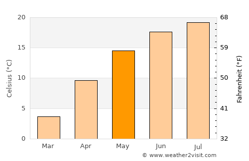 Câmpina average temperature in May