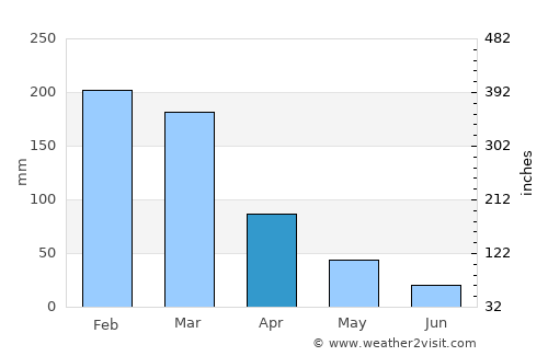 Campina Verde average rain in April