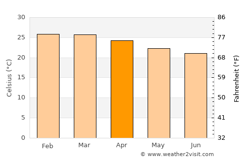 Campina Verde average temperature in April