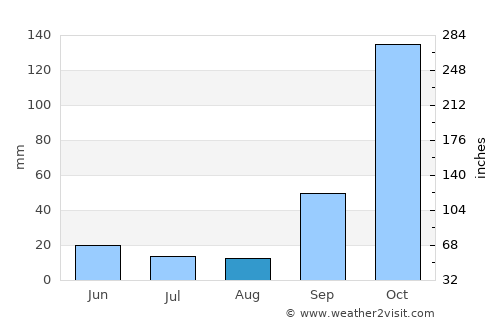 Campina Verde average rain in August