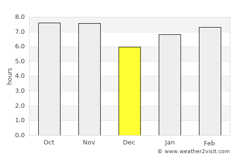 Campina Verde average rain in December