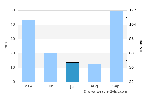 Campina Verde average rain in July