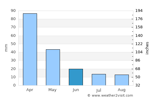 Campina Verde average rain in June