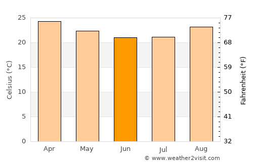 Campina Verde average temperature in June