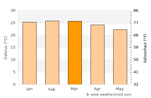 Campina Verde average temperature in March