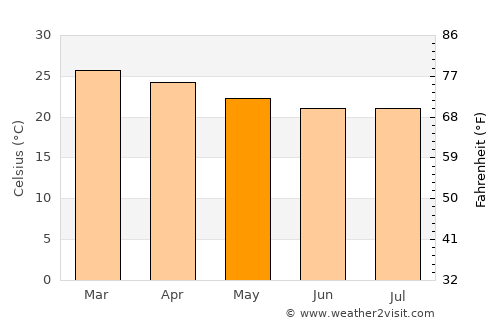 Campina Verde average temperature in May