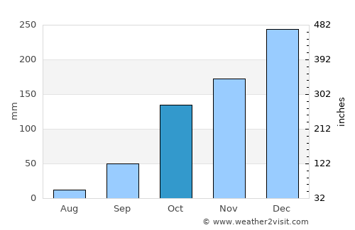 Campina Verde average rain in October