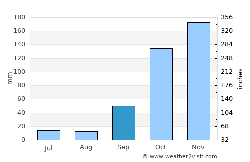 Campina Verde average rain in September