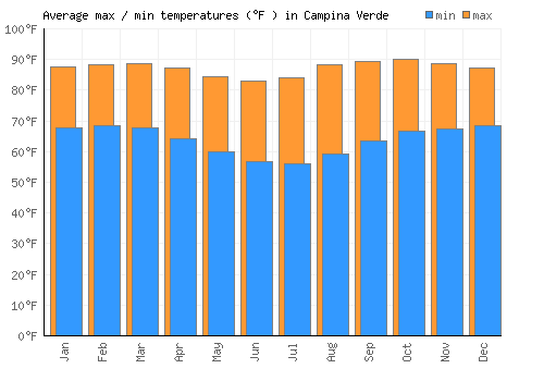 Campina Verde average minimum / maximum temperatures (Fahrenheit)