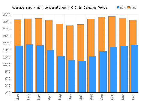 Campina Verde average minimum / maximum temperatures (Celsius)