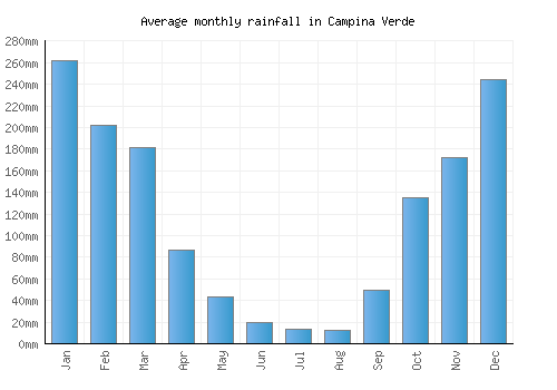 Campina Verde monthly rainfall chart (mm)