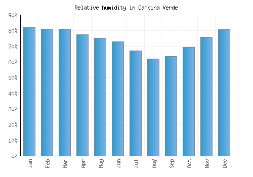 Campina Verde relative humidity averages