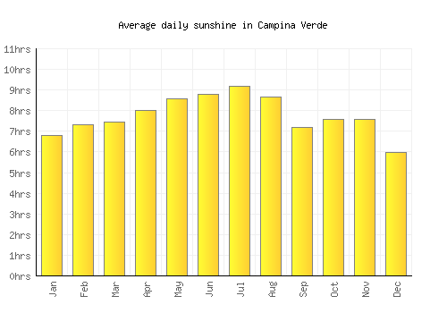 Campina Verde average daily sunshine chart