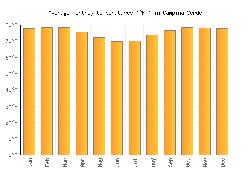 Campina Verde average temperature chart (Fahrenheit)