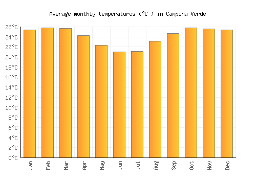 Campina Verde average temperature chart (Celsius)