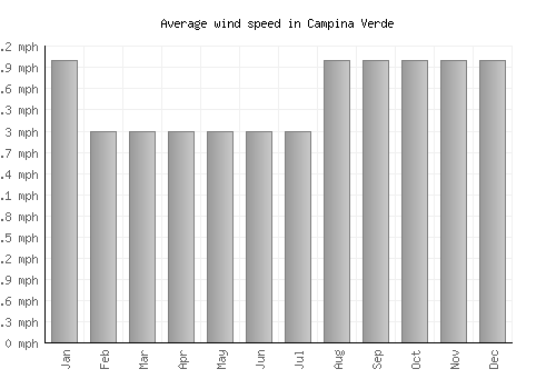 Campina Verde average winspeed by month (mph)