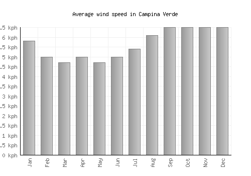 Campina Verde average winspeed by month (km/h)