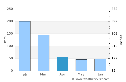 Campinas average rain in April