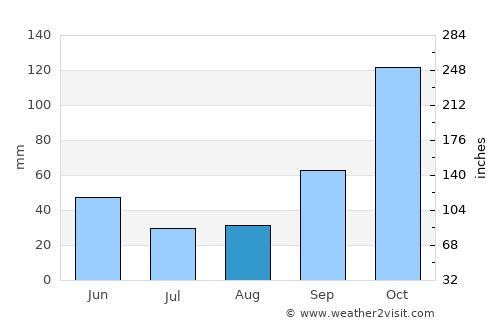 Campinas average rain in August