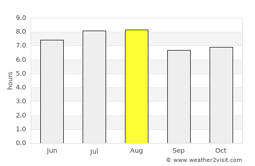 Campinas average rain in August