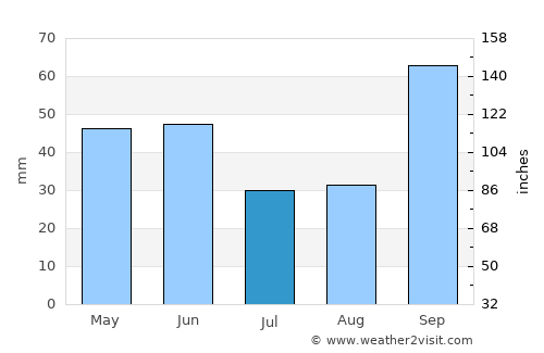 Campinas average rain in July