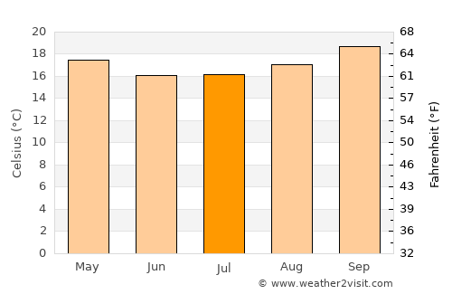 Campinas average temperature in July