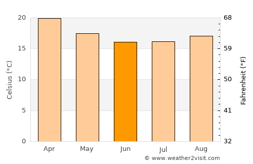 Campinas average temperature in June